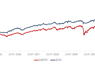 INDEX based HIGH RETURN LOW RISK Strategy (Actual performance)