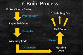 What happens when you type gcc main.c