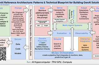 The GenAI Reference Architecture