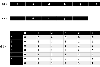 LCS: Longest Common Subsequence