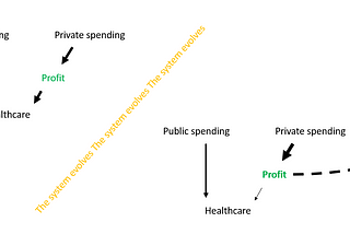 This figure shows how profit which is the initial useful bait for bringing in private spending, replaces healthcare delivery as the goal.