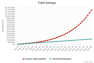 The Beauty of Compound Interest