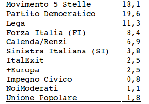 Italian Election Predictions