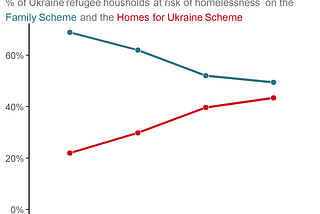 People arriving on the Homes for Ukraine Scheme increasingly face homelessness