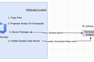 Kod Analizi ve Güvenliği İçin Azure DevOps Pipeline İçerisinde Sonarqube Kullanımı