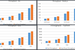 Performance results for each different language implementation.
