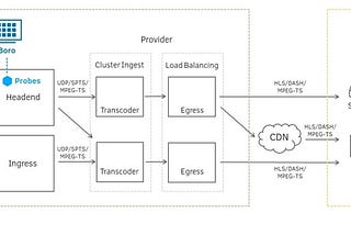 Monitoring of IPTV and OTT channels