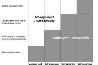 Building Self-Maintained Teams: A Simple Strategy for Success