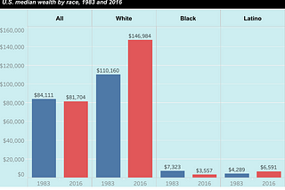 The racial wealth divide
