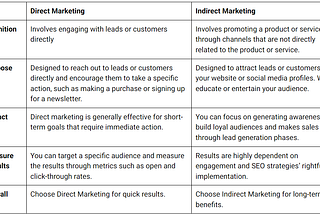 Direct Marketing v/s In-Direct Marketing