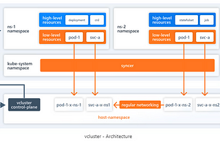 vCluster and GKE: Elevating Scalability to New Heights