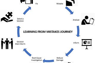 Learning from mistakes