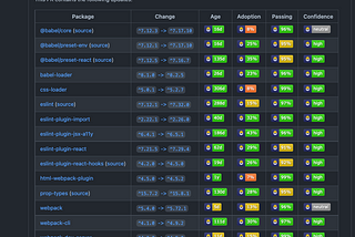 Use the newest libraries and automatically update your dependencies