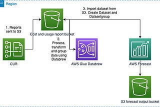 Forecast AWS charges using cost and usage report, AWS Glue databrew and Amazon forecast and…