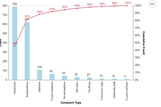 Creating a dual axis Pareto chart in Altair