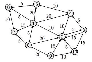 The Ultimate TOI14 Guide — Part 1: Graph Algorithms