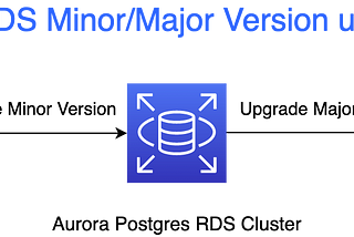 How did I upgrade Aurora Postgres RDS clusters in Production using Terraform