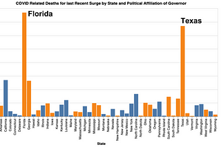 Texas is Losing to Florida in the Number of COVID Related Deaths in the Last 55 Days