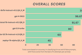 Tested: Mixtral 8x7b vs. GPT-4 for boolean classification