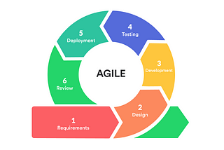 Be Agile In Learning Agile!