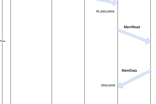 Cache Coherence: Write request flow diagram (Line not present in any cache)