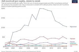 The impact of 20 years of nation-building in Afghanistan
