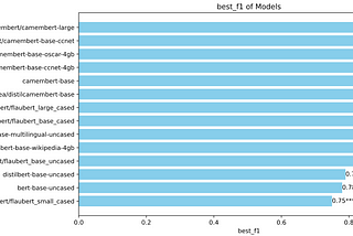 Evaluate Camembert, Flaubert and DistilCamemBERT on a sentiment analysis dataset