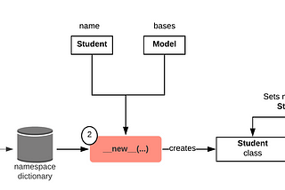 How Django Use Data Descriptors & Metaclasses For Data Modelling