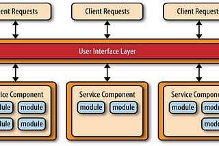 Arquitectura de Software por Microservicios