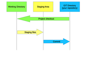 Another GIT Introduction — Part 3