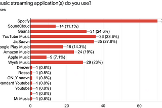 Chart of usage of different music streaming applications in India