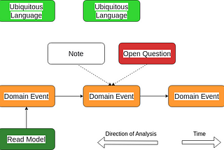 Event Storming — HowTo
