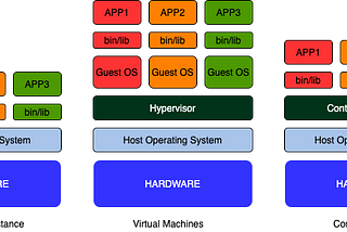 Containers and Container Registries