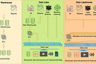 Benchmarking database architectures : Data Warehouse, Data Lake and Data Lakehouse