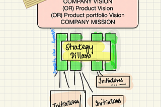 Vision to Product Strategy — Establishing a link