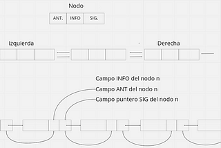 Listas doblemente enlazadas o Double Linked List