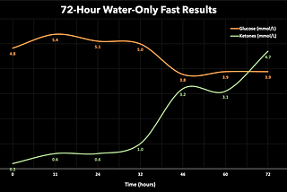 Water Fasting: My 72-Hour (3-Day) Water Fast Results