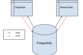 Writing Parallelizable Integration Tests with Spring Boot, JPA, and Bazel