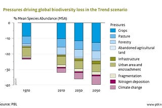 Why measuring biodiversity loss is not the most important problem to solve