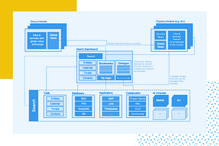 Information Architecture { Week 3 }