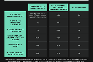 A chart breaking down the giving percentage for different groups of people of color.