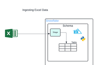 Ingesting Excel Data in Snowflake — super simple code