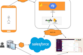 All in Cloud : Firebase — Salesforce integration using Cloud Functions