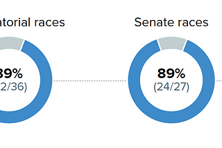 A head-to-head comparison of midterm predictions from FiveThirtyEight, PredictIt and Futuur