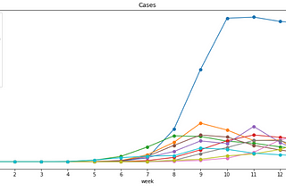 COVID-19 Data Analysis with Python