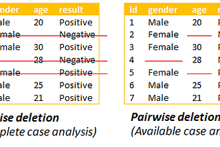 Missing Value Imputation Techniques in R