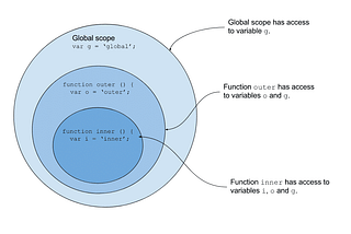 Java Script — Closure Functions