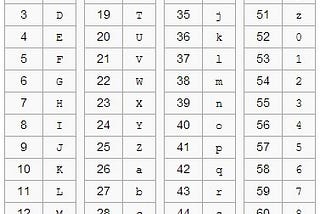 Encoding n Decoding messages using different Techniques.