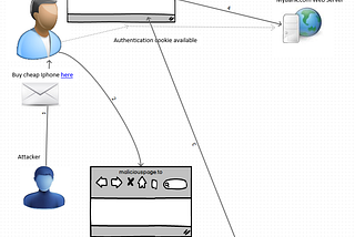 That Escalated Quickly : From partial CSRF to reflected XSS to complete CSRF to Stored XSS