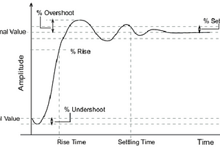 Time domain vs Frequency domain Analysis: What, When and Why’s